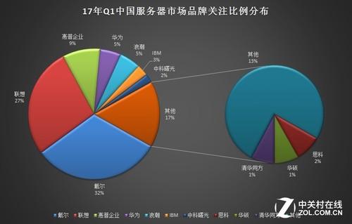 第一季度中國(guó)服務(wù)器市場(chǎng)報(bào)告 