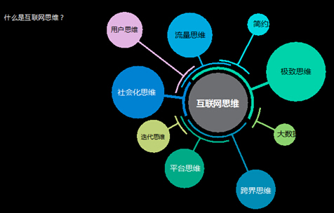 互聯(lián)網(wǎng)思維
